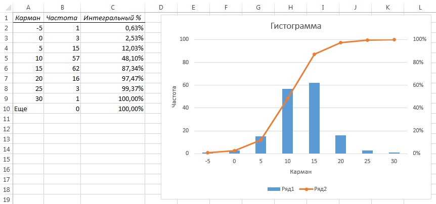 Построить гистограмму частот по данным таблицы. Частотный график в excel. Как изобразить прирост на графике. Столбиковая диаграмма с процентами. График с процентами в excel.