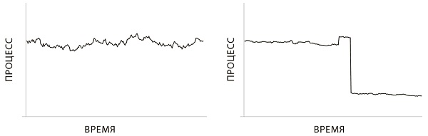 Рис. 3. Шум в самоуправлениях (слева) в сравнении с централизованными системами (справа)