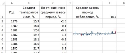 Рис. 1. Динамика среднемесячной температуры июля в Москве