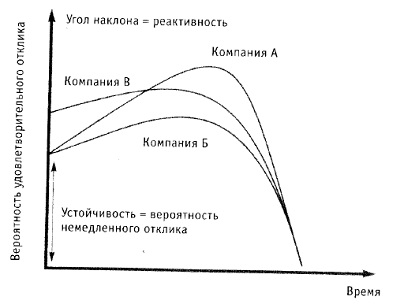 Рис. 2. Иллюстрация стратегической реактивности