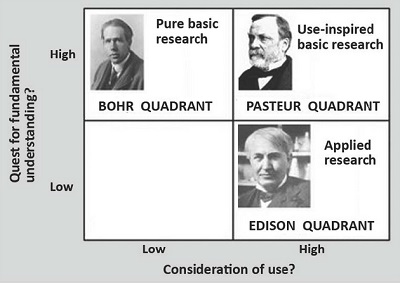 051а. Pasteur’s Quadrant