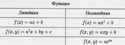 Рис. 3.3. Примеры некоторых линейных и нелинейных функций