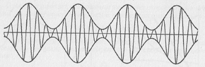 Рис. 6.4. Графическая интерпретация возникновения групп (биений) при сложении двух гармонических волн