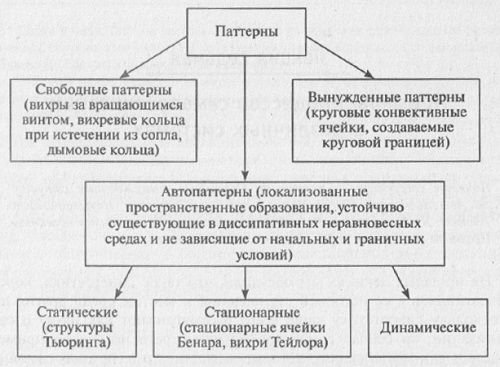 Рис. 7.1. Классификация структур (паттернов)