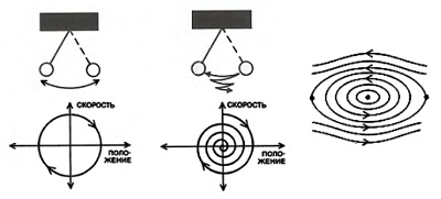 Рис. 8. Идеальный маятник, его траектория в фазовом пространстве и его фазовый портрет