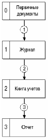 Рис. 4. Русская «тройная» форма счетоводства