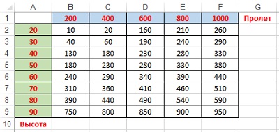 Рис. 2. Исходная таблица для интерполяции по двум управляющим параметрам