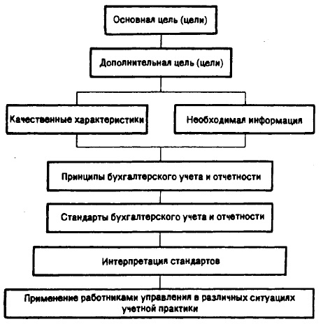 Рис. 1. Иерархия элементов Концептуальной основы финансового учета и отчетности