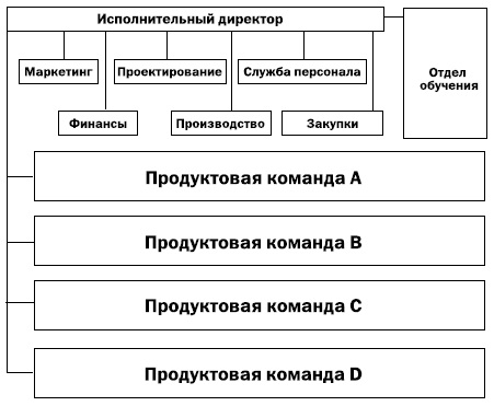 Рис. 6. Типичная структура организации, создавшей бережливое производство