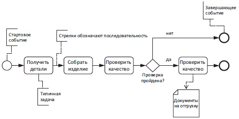 Рис. 5. Простая диаграмма BPMN
