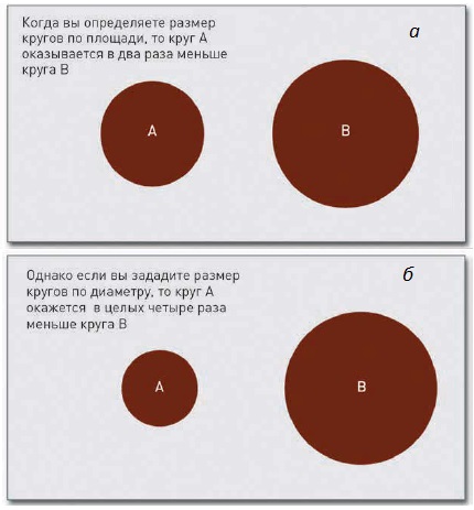 Рис. 2. Определении размеров кругов в диаграммах