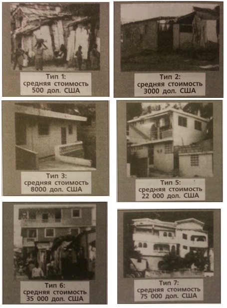Рис. 2. Типы внелегальных жилищ в Порт-о-Пренсе и других городах Гаити
