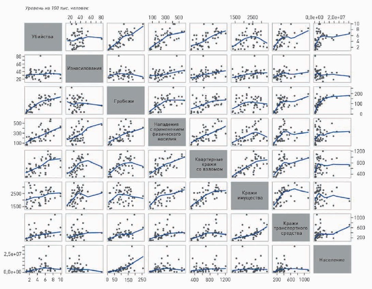 Рис. 21. Матрица диаграмм рассеяния для сопоставления уровней различных типов преступности