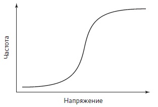 Рис. 4. Кривая зависимости частоты от напряжения, как пример S-образной кривой