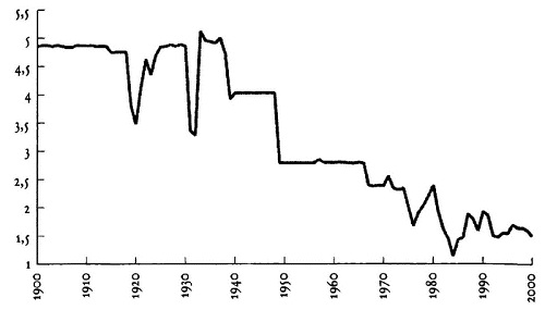 Рис. 7. Снижение курса английского фунта стерлингов к доллару США (1900–2000 гг.)