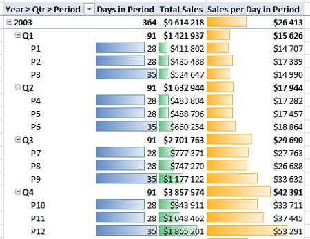 Ris. 25.8. Mera Sales per Day in Period pozvolyaet sravnit yabloki s yablokami